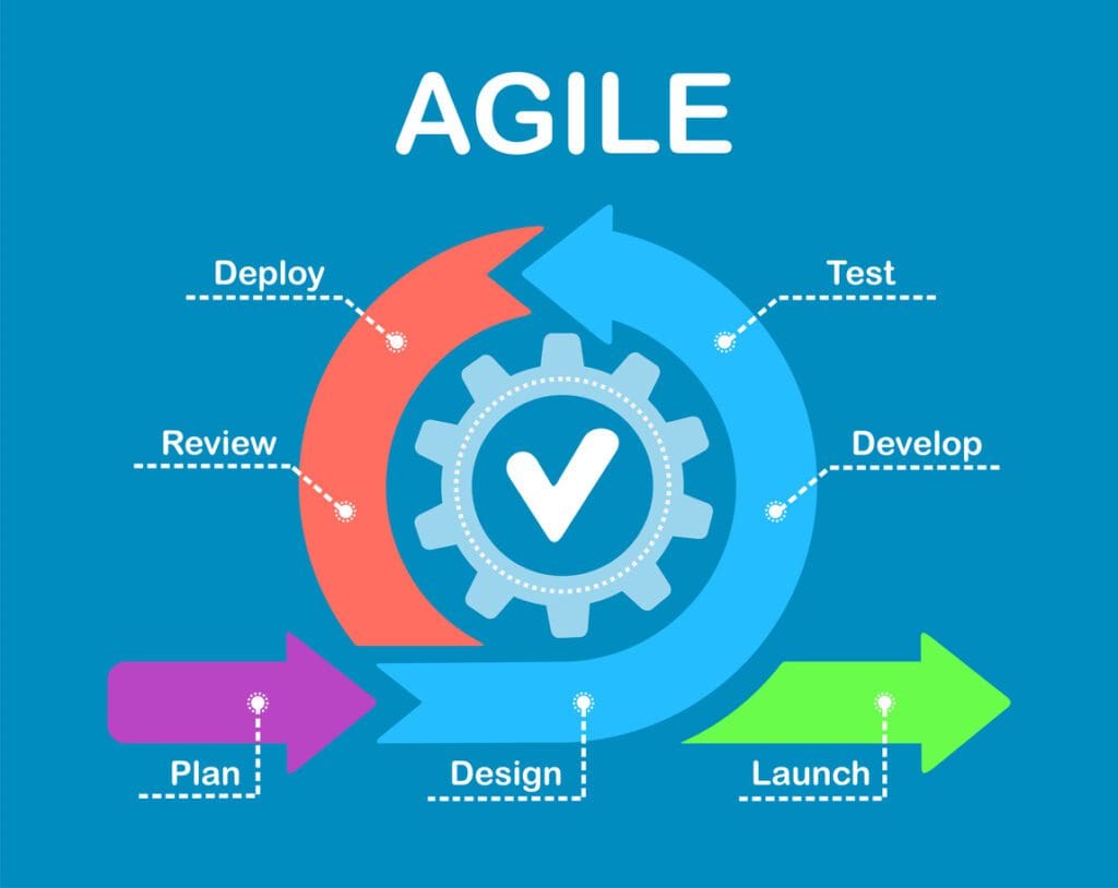 Steps involved in Agile Project Management Framework